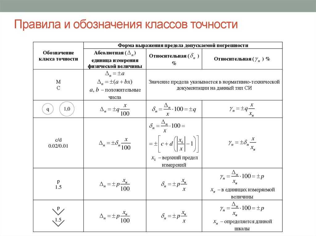 Относительная и абсолютная погрешность – формула определения, как рассчитать погрешность измерения