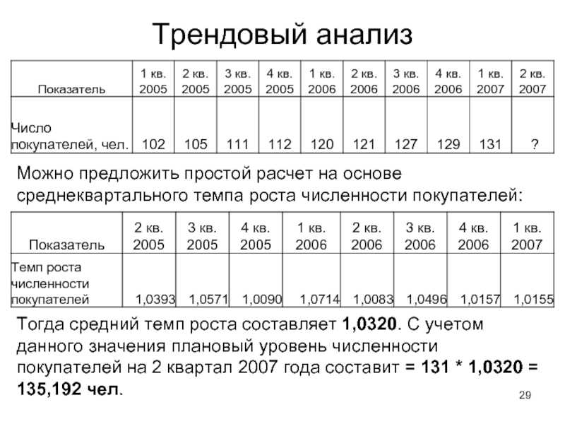 Трендовый анализ - определение термина