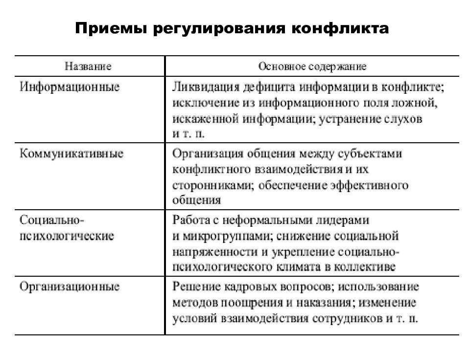 Конфликт: способы и приемы решения