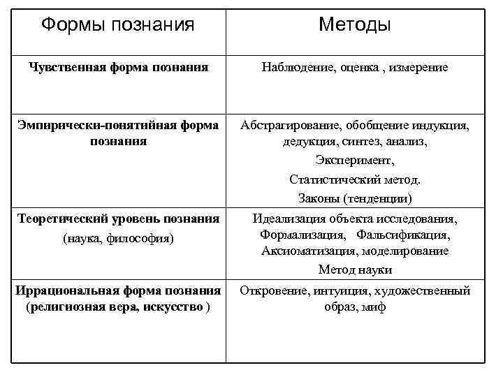 Виды познавательной деятельности