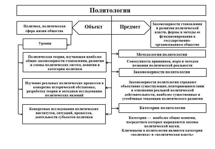 Политология. шпаргалки