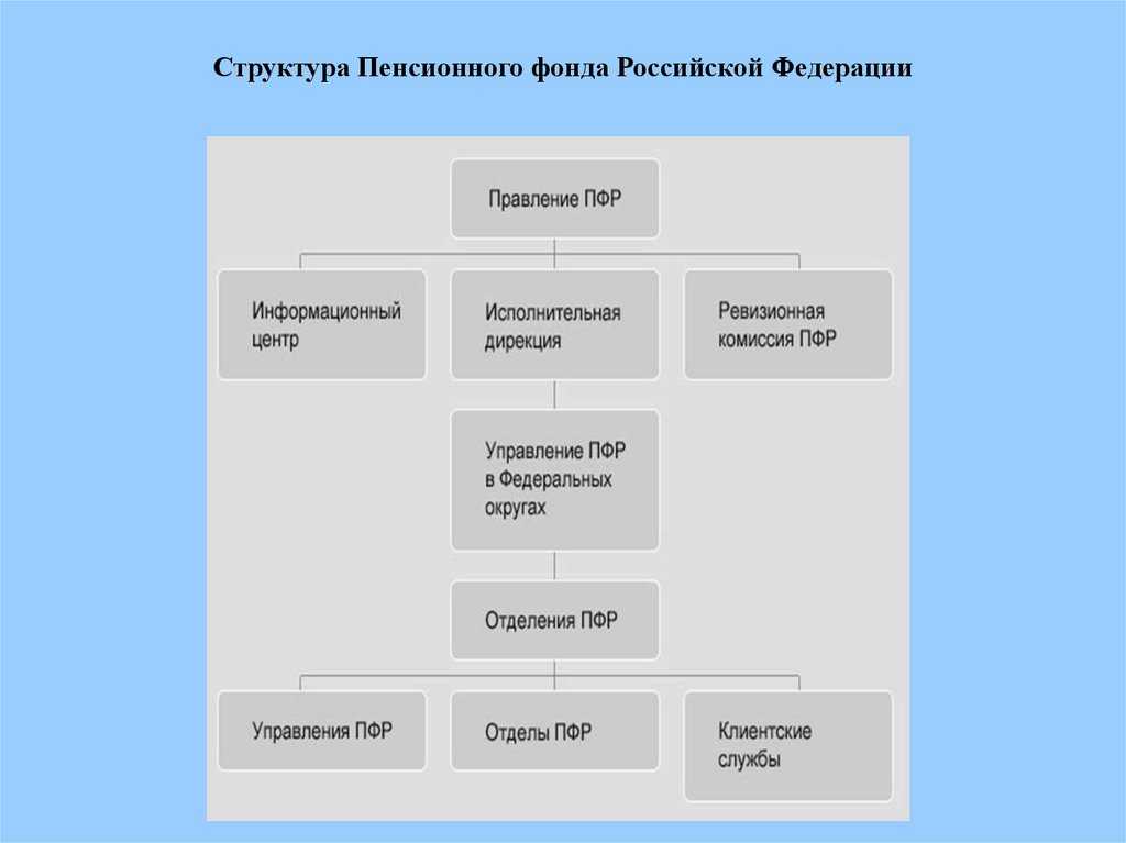 Порядок формирования и расходования средств пенсионного фонда российской федерации