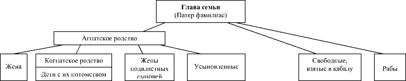 13. древнеримская семья. агнатское и когнатское родство. шпаргалка по курсу «римское право».