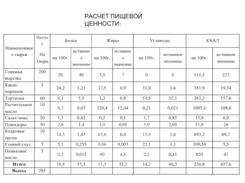 2.5 расчет пищевой и энергетической ценности блюда. технологические процессы кулинарной обработки и приготовления блюд из круп - курсовая работа