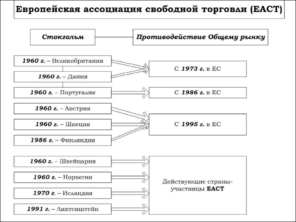 Что такое европейская ассоциация свободной торговли (еаст)? - 2023