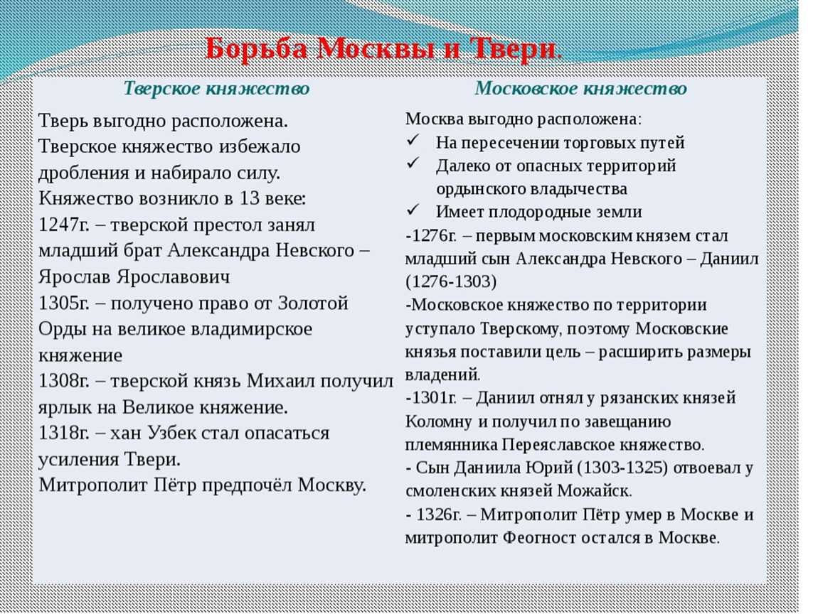 Борьба москвы и твери — энциклопедия руниверсалис