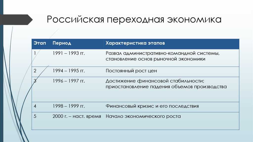 Страны с переходной экономикой в мировом хозяйстве