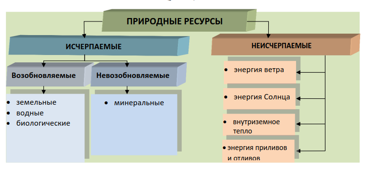 Энергетические природные ресурсы