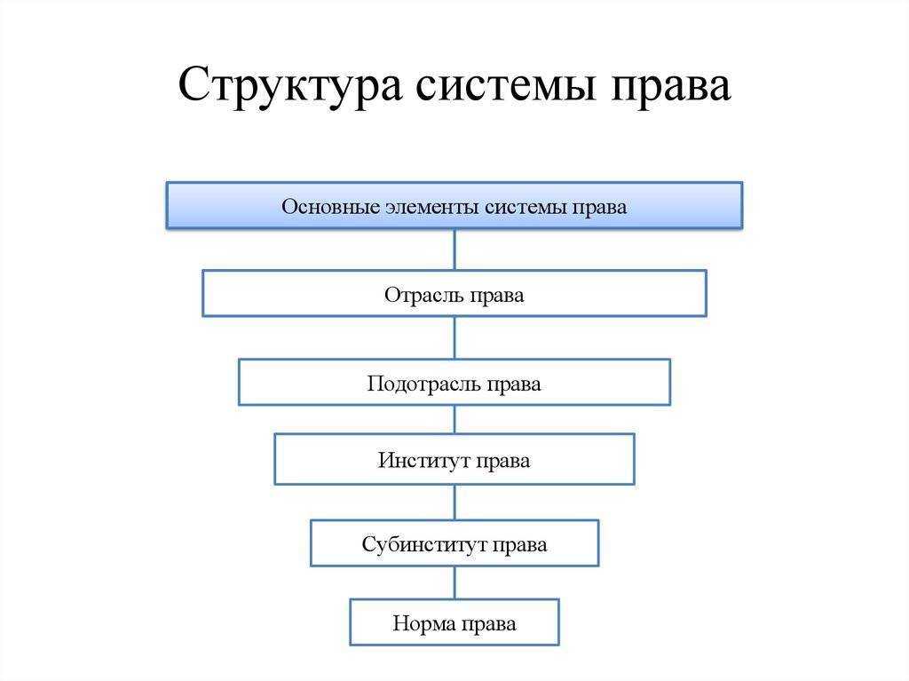 Система права. систематизация законодательства - правоведение (бошно с.в., 2002)