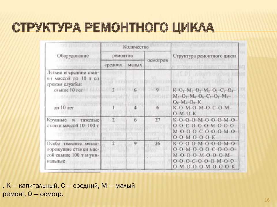Ремонтный цикл и его обоснование