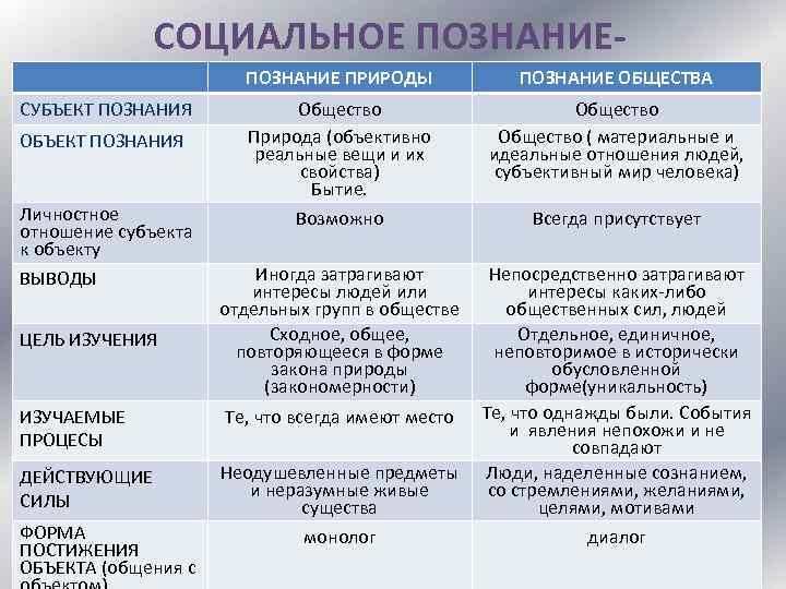 Егэ. познание