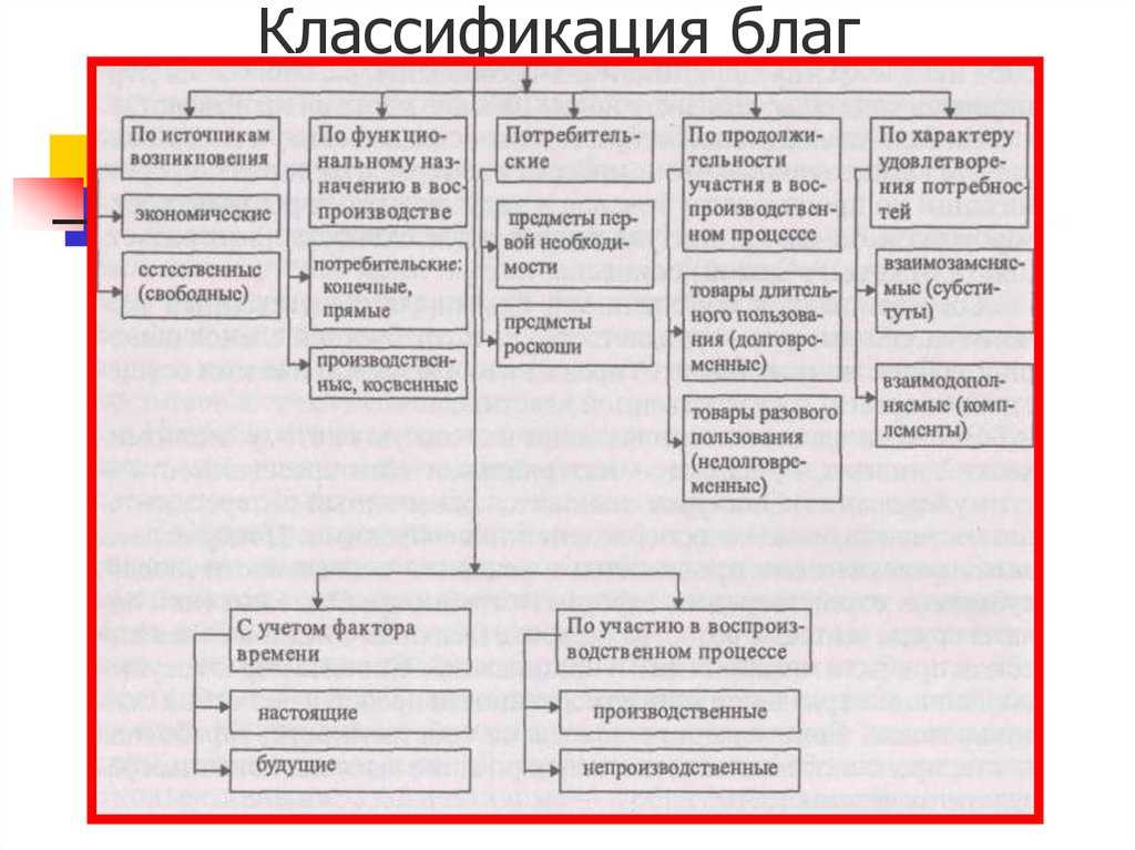 Понятие о благах. виды благ и их особенности. [реферат №4233]