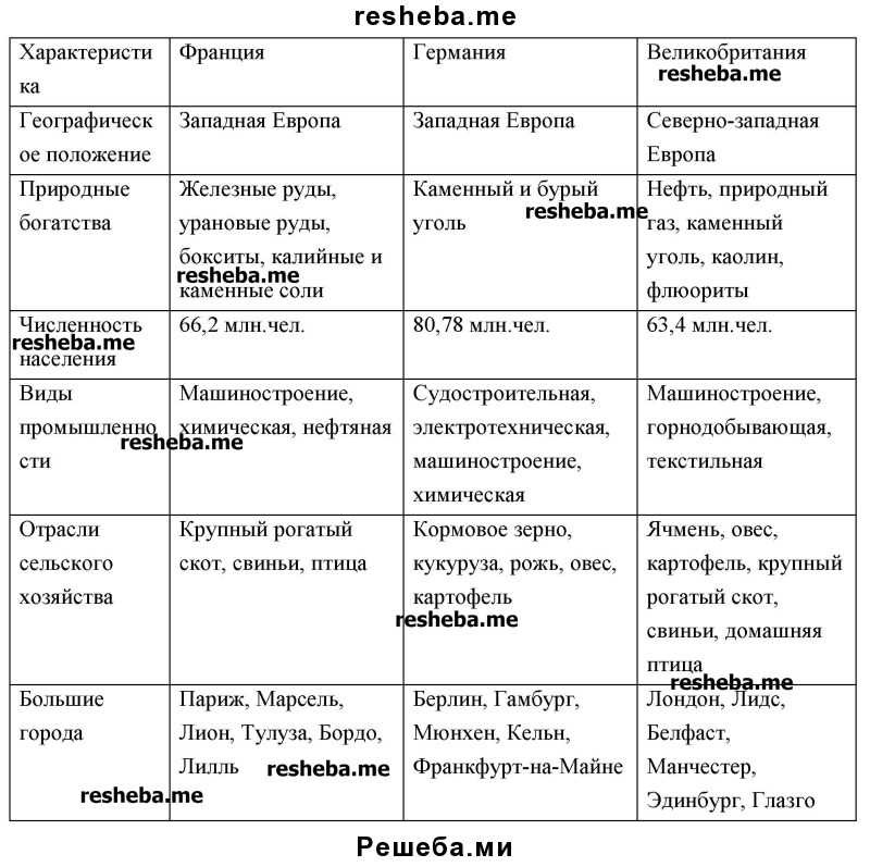 Шпаргалки (шпора) по географии - общая экономико-географическая характеристика стран восточной европы