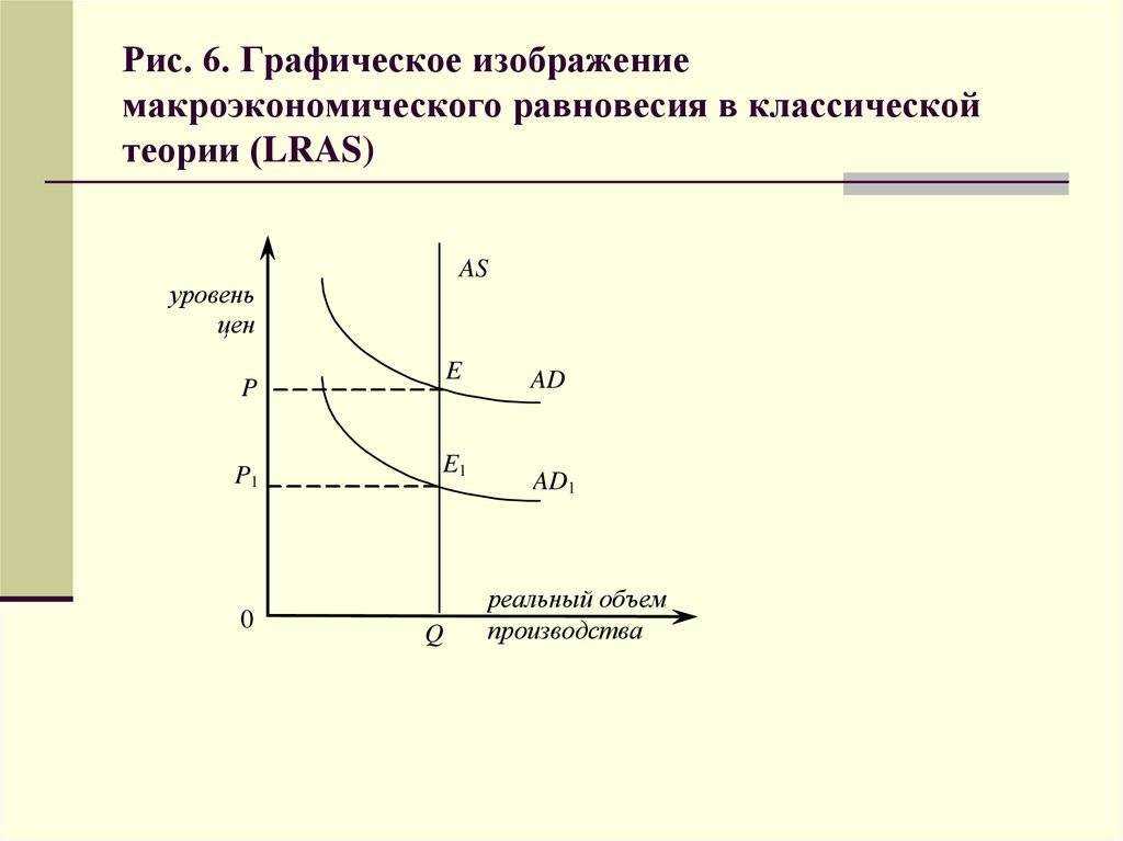 Совокупный спрос, совокупное предложение и факторы их определяющие