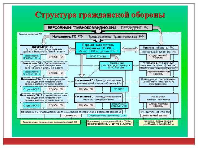 Презентация на тему гражданская оборона:
основные понятия, определения и задачи