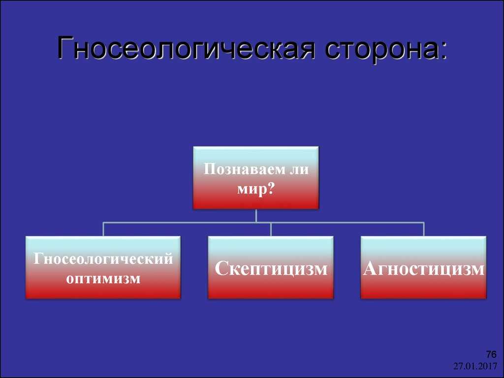 Агностицизм, скептицизм, оптимизм.