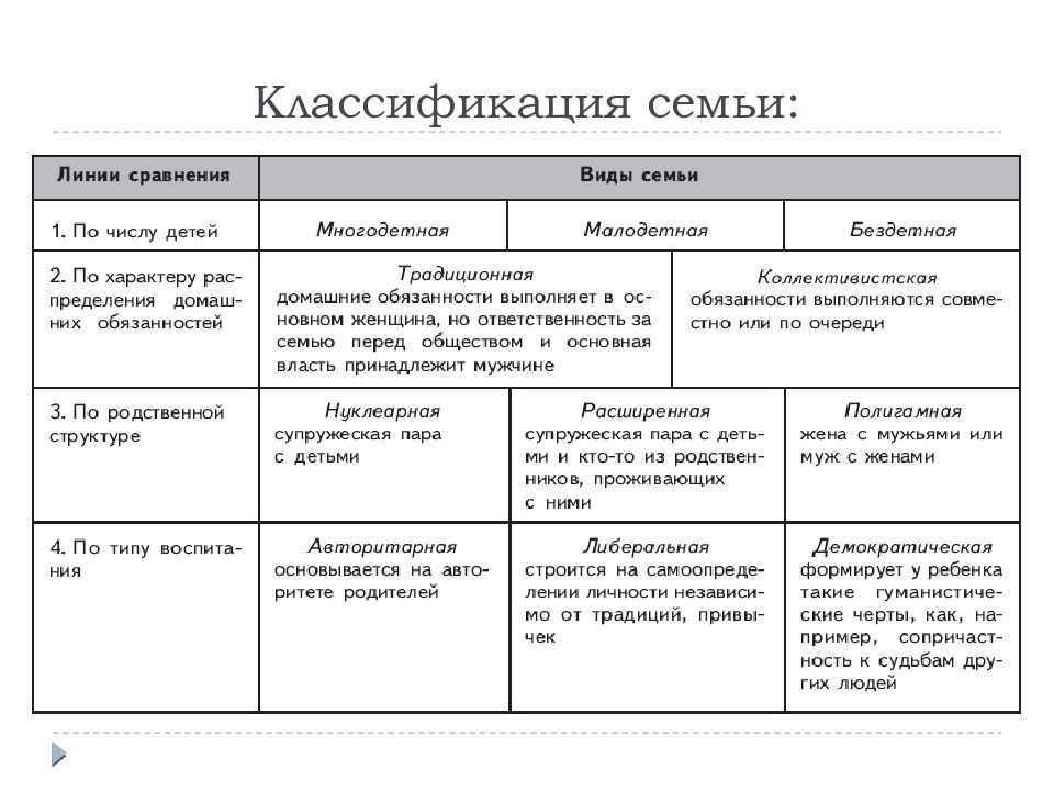 Типология брака и семьи