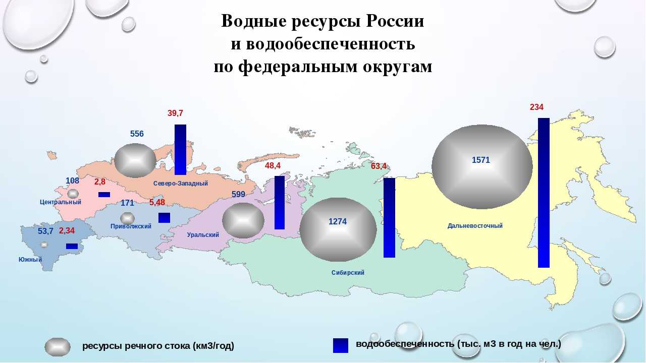 Охрана водных ресурсов