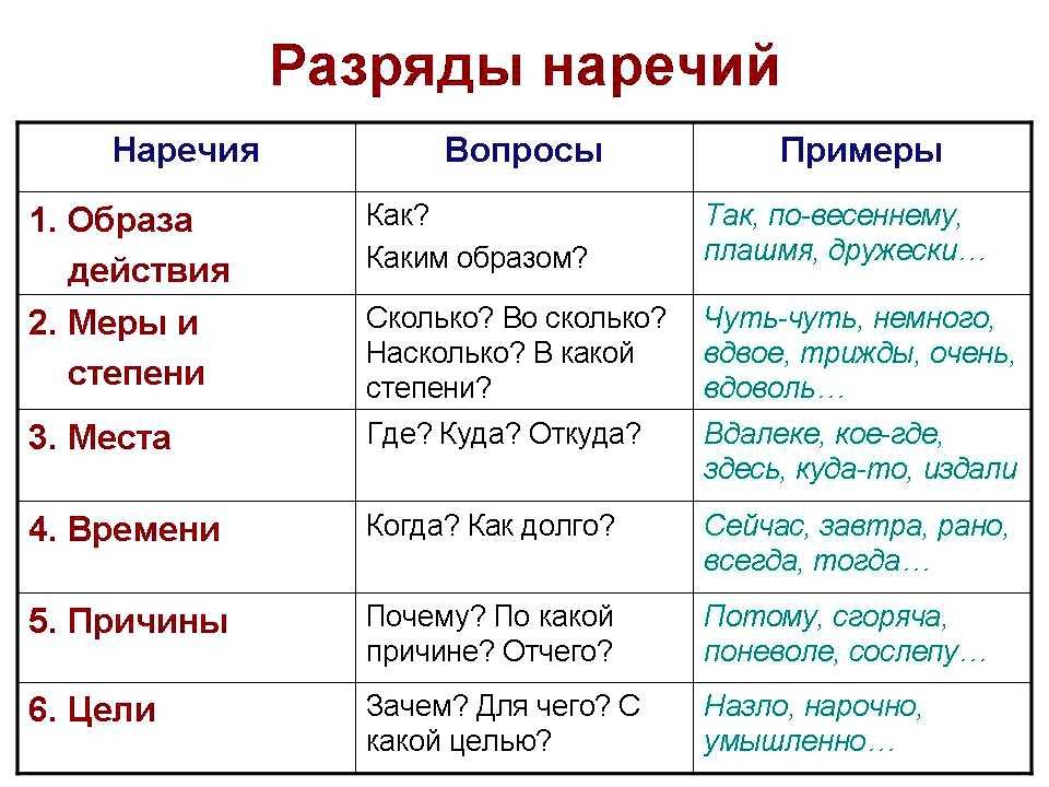 Наречия в русском языке: список, таблица. что такое наречие в русском языке: что обозначает, примеры