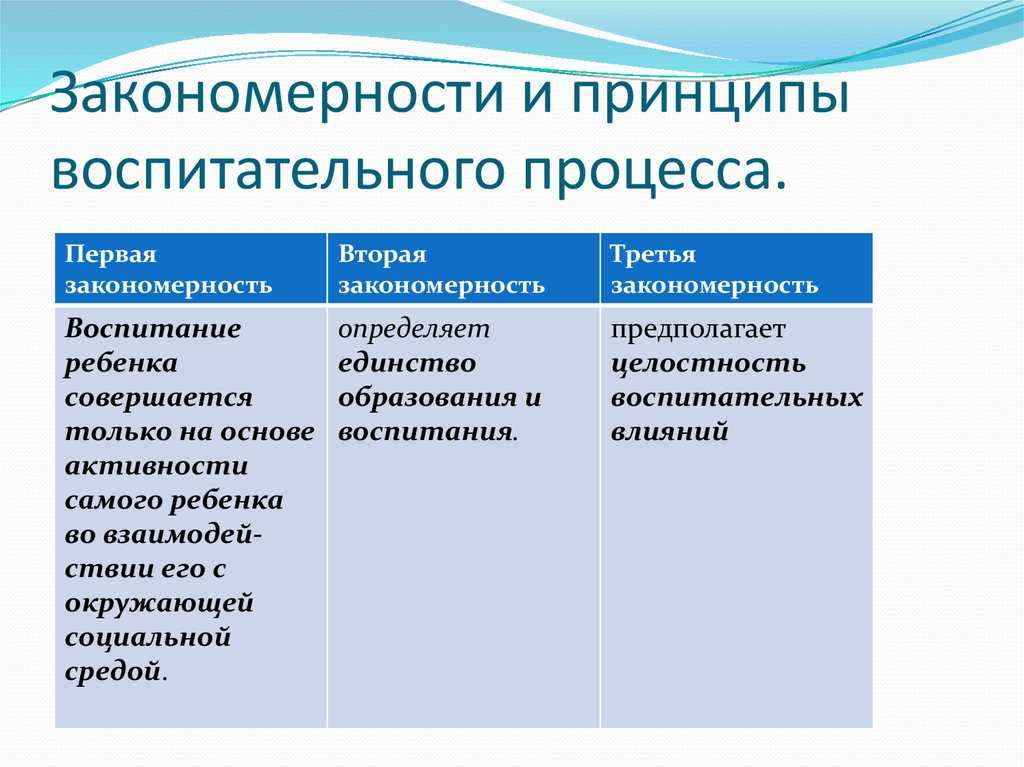 Закономерности процесса воспитания. воспитателям детских садов, школьным учителям и педагогам - маам.ру