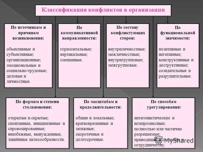 Урок 1. что такое конфликт: виды, типы и формы конфликтов