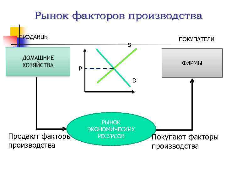 Структура рынков благ и факторов производства