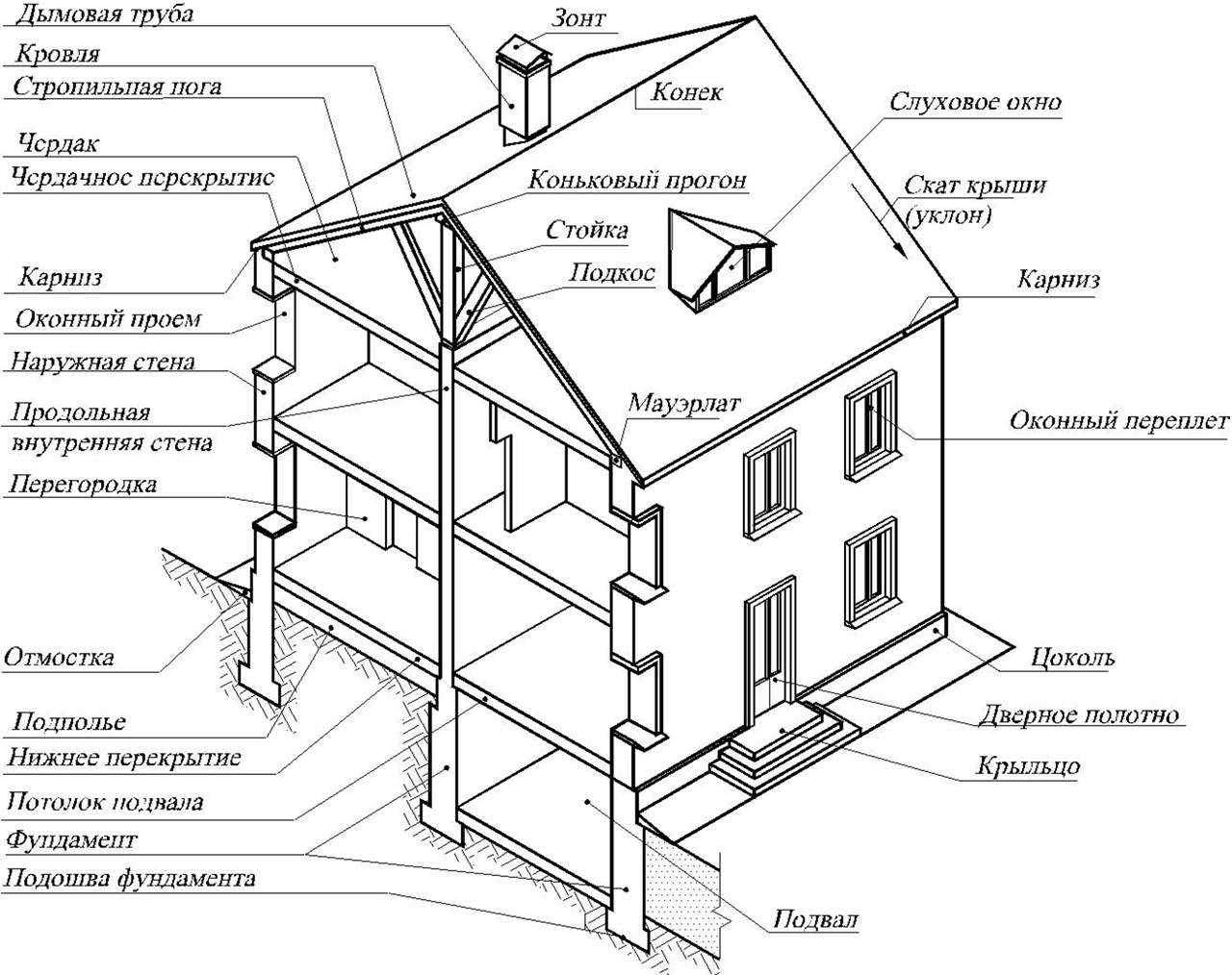 Основные элементы зданий