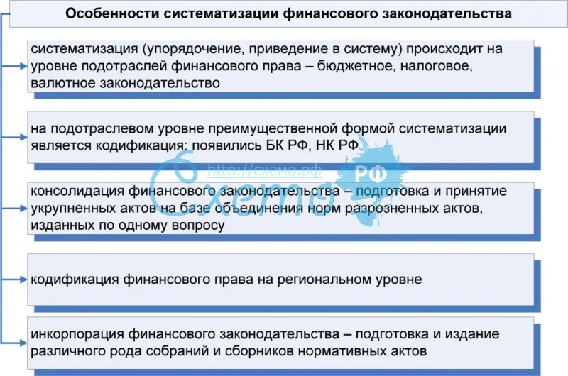 2.3 понятие и особенности кодификации, ее технико-юридические правила. систематизация законодательства: общая характеристика - курсовая работа