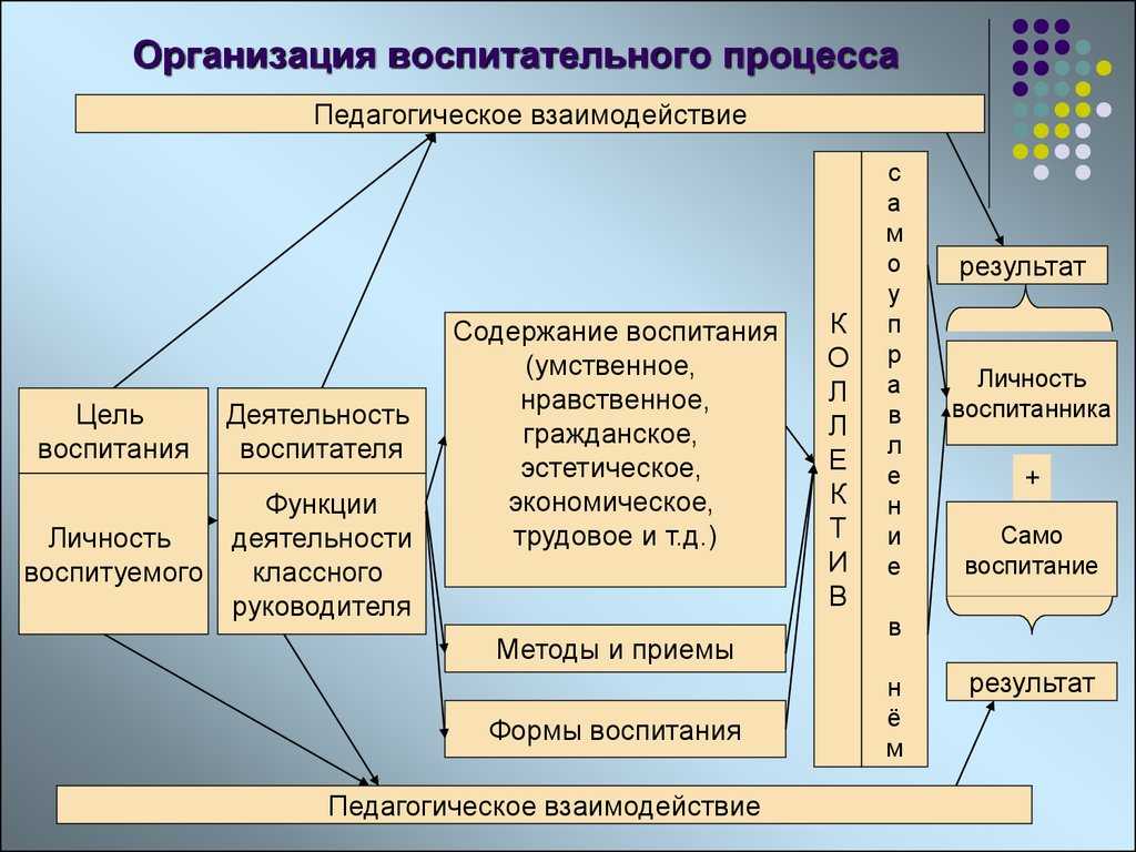 Что выступает в качестве этапов технологии воспитания