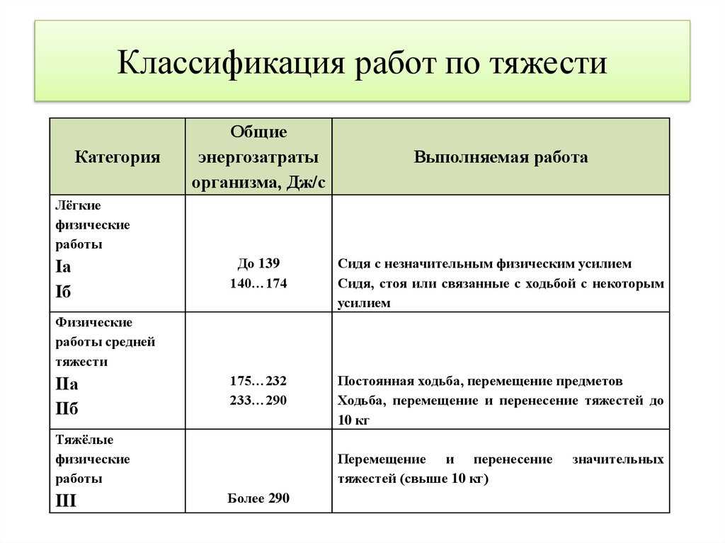 Классификация труда по тяжести производимых работ