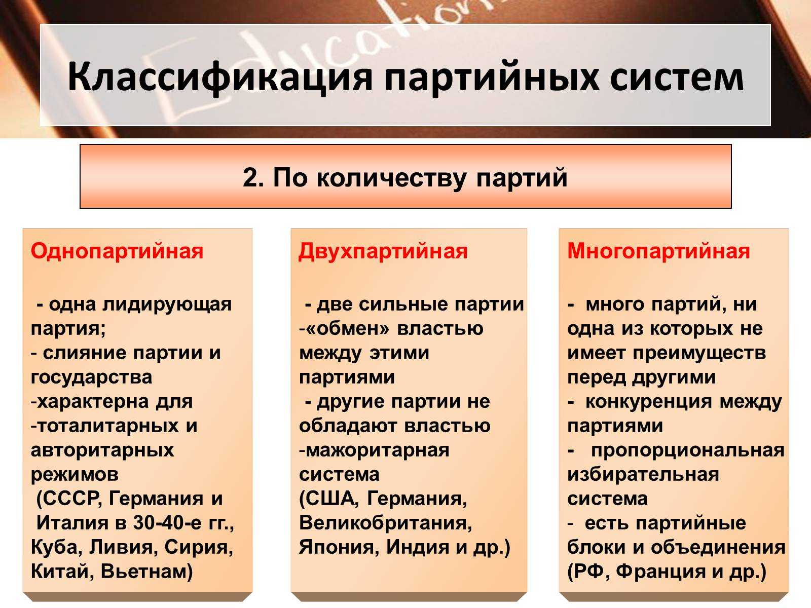 Типы политических партий в зависимости от идеологии