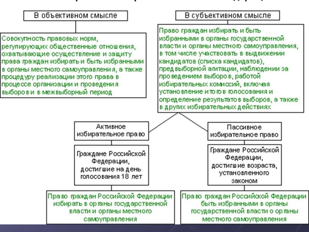 Конституционное право россии