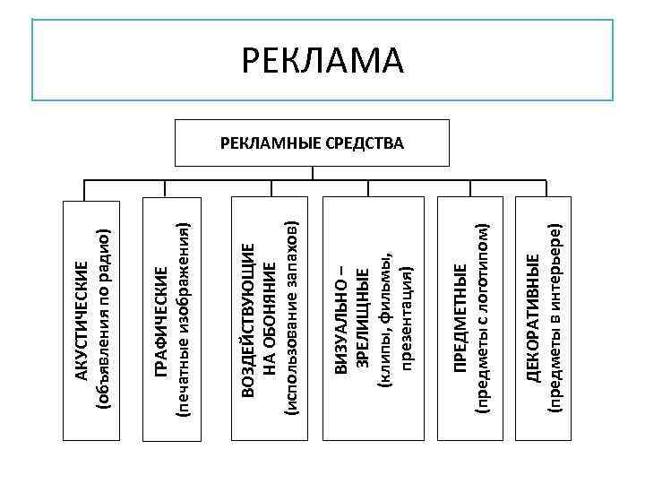 Основные современные виды рекламы с примерами