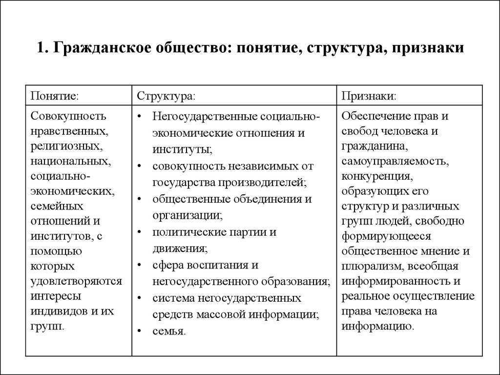 Понятие, признаки и функции гражданского общества