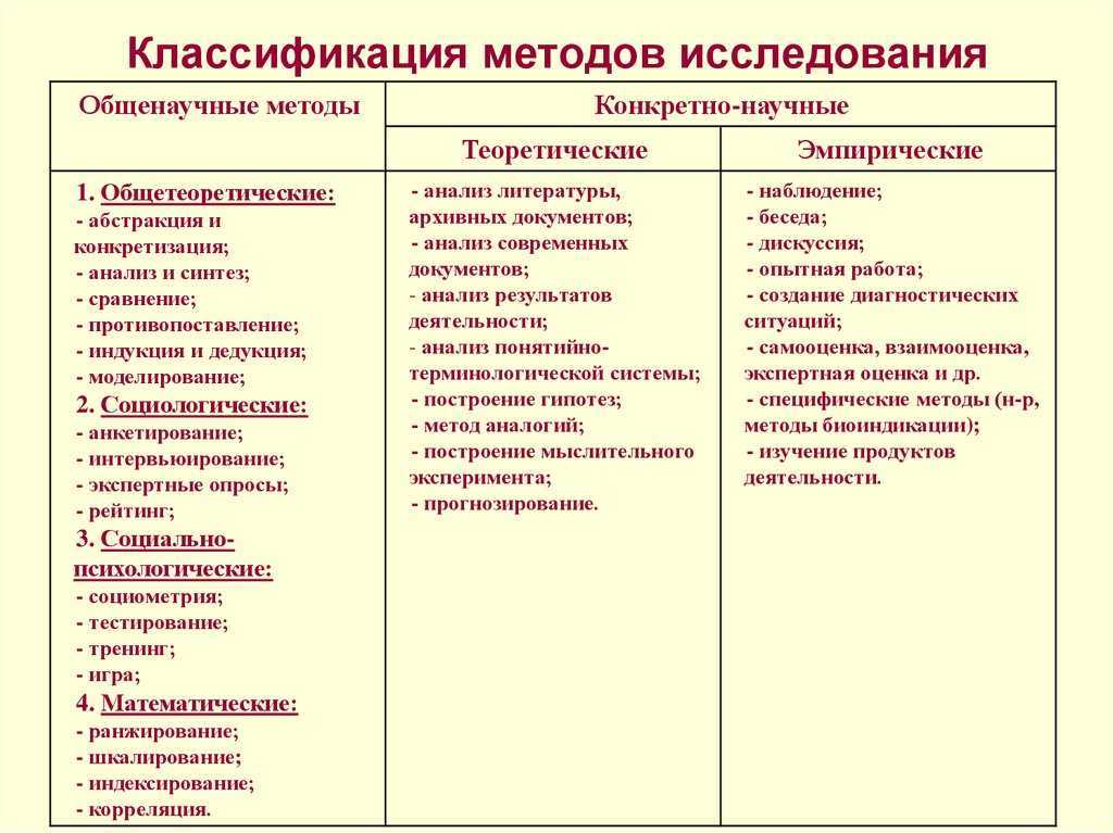 Методы исследования, используемые для написания дипломной работы. какими методами исследования пользоваться