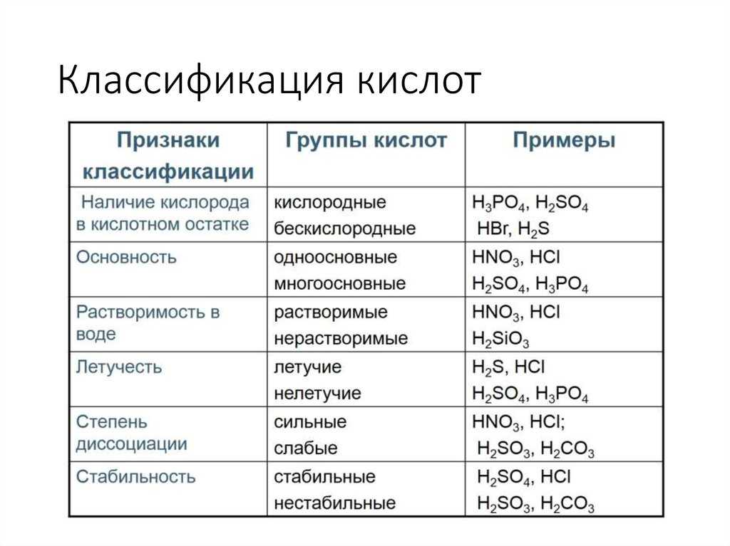Урок 34. кислоты