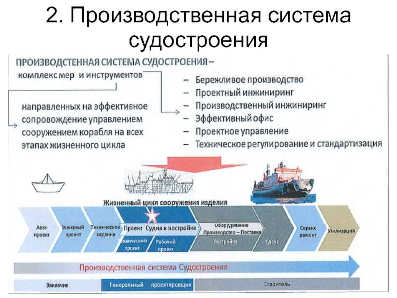 Основные элементы судна
