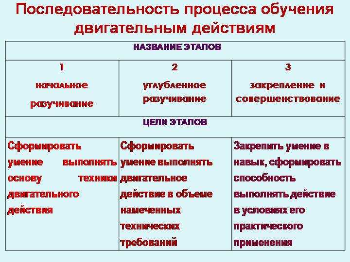 Методика обучения двигательным действиям. структуры и этапы.