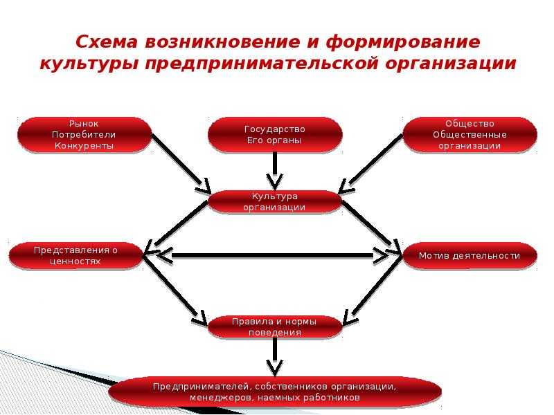 Презентация на тему "лекция № 10культура предпринимательства"