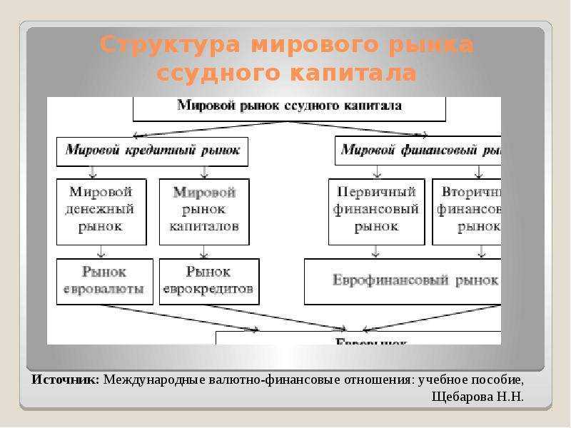 Мировой финансовый рынок: сущность, структура, проблемы и тенденции развития