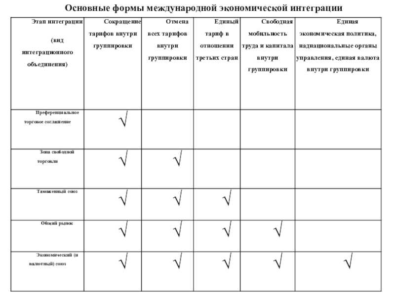 Простая форма интеграции