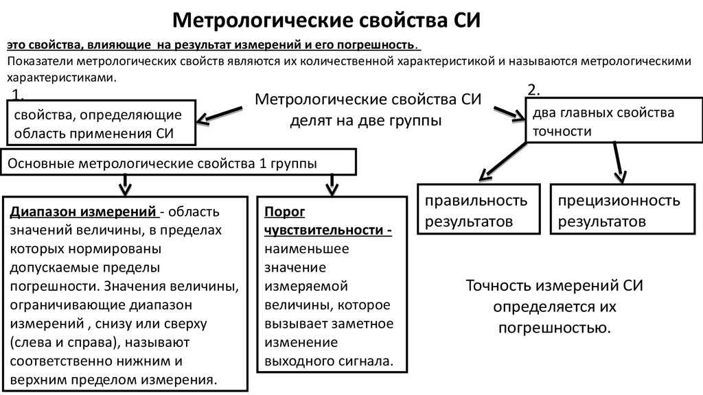 Метрологические характеристики средств измерений
