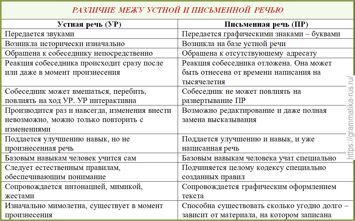 Устная и письменная речь. отличия письменной речи от устной