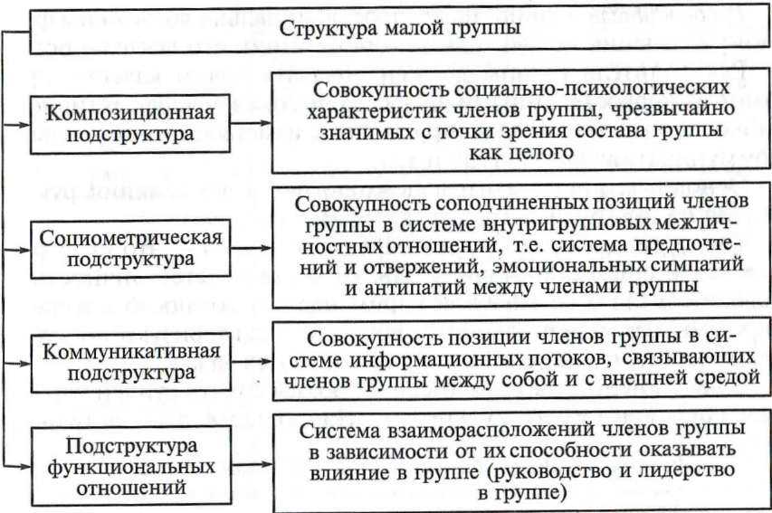Малые социальные группы
