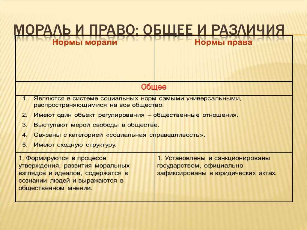 Право и мораль - взаимодействие, сходства и различия права и морали