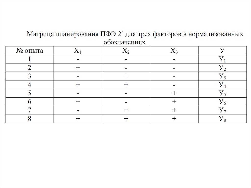 Теория планирования эксперимента