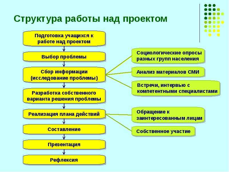 Этапы работы над проектом, правильный порядок реализации проекта