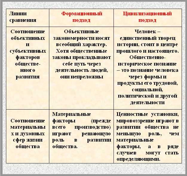 Курсовая тгп (конечный вариант) - курсовая - формационный и цивилизационный подходы к типологии государства
