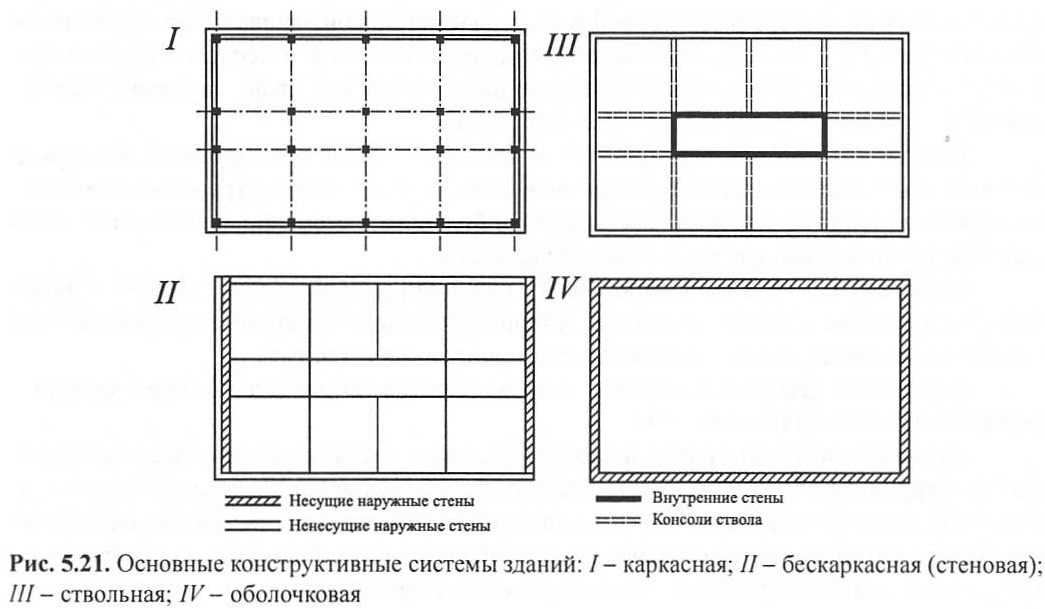 § 2.1. конструктивные схемы зданий