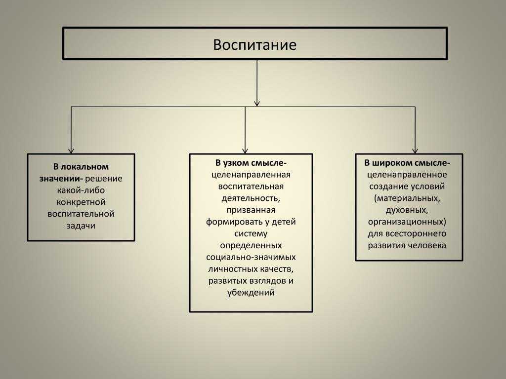 2.3.воспитание. конспект лекций по курсу «общие основы педагогики».